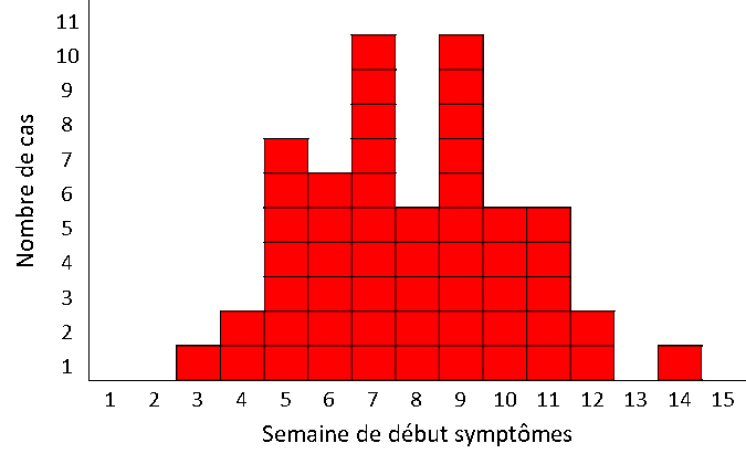 Figure 1 : Courbe épidémique : nombre de cas confirmés de SHU et d’infections à STEC, par semaine de début des symptômes - France métropolitaine, semaines 3 à 14, 2022 (N=54 : semaine de début des symptômes non précisée pour 2 cas)